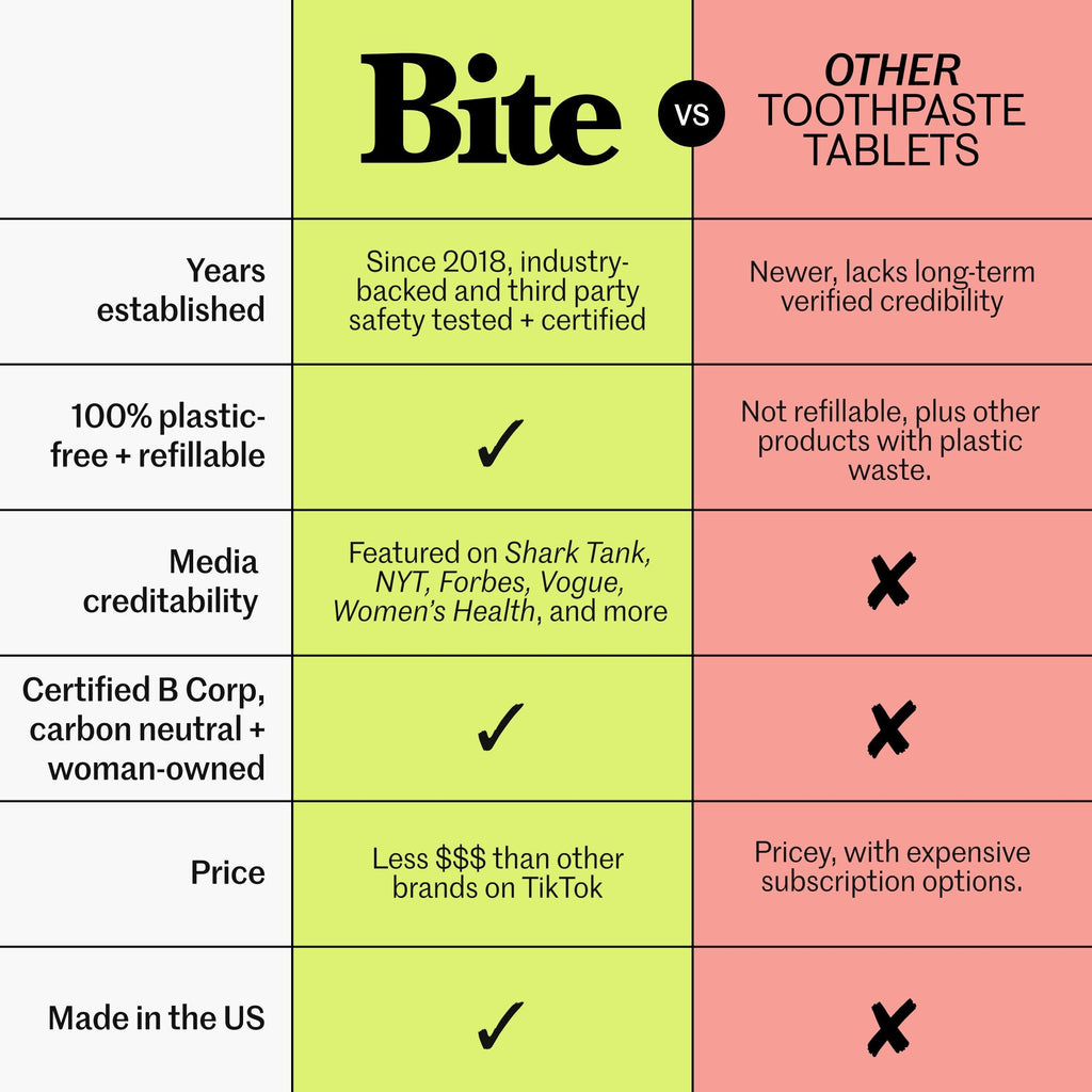 Bite Toothpaste Bits – Natural, Remineralizing, Whitening Toothpaste Tablets with Nano-Hydroxyapatite and Xylitol - As Seen On Shark Tank