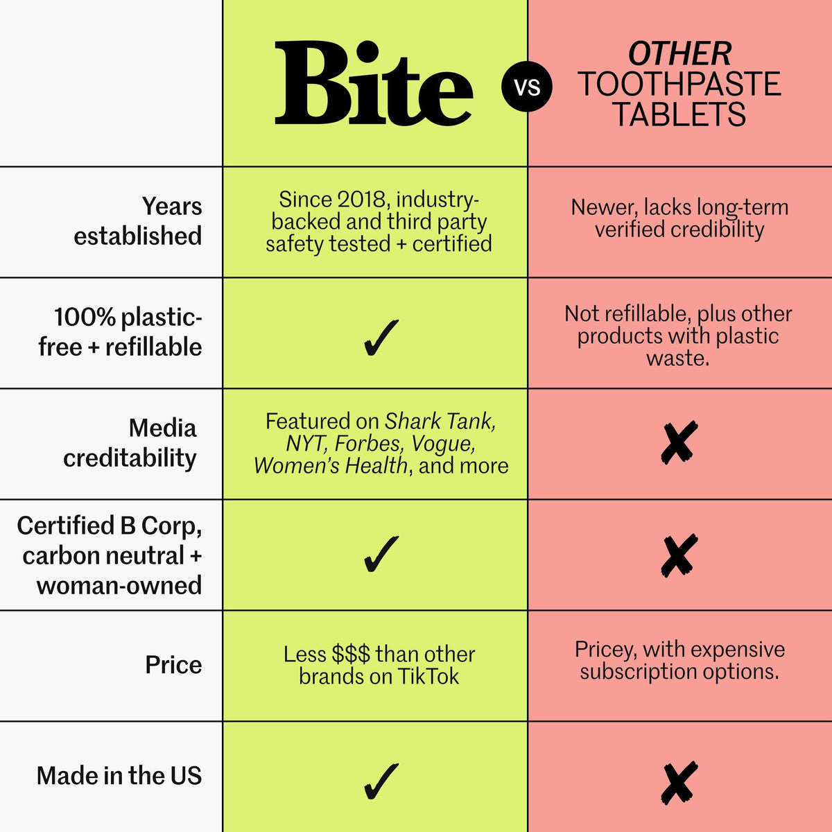 Bite Toothpaste Bits – Natural, Remineralizing, Whitening Toothpaste Tablets with Nano-Hydroxyapatite and Xylitol - As Seen On Shark Tank
